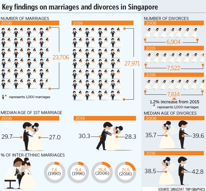 Divorce rate at a 10-year high, fewer getting married
