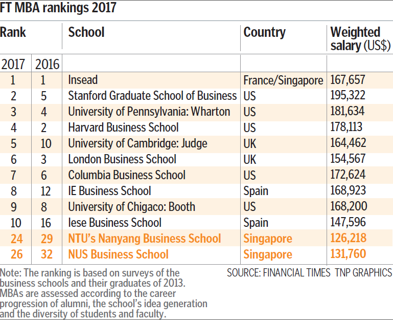 Singapore MBA programmes rise in global ranking