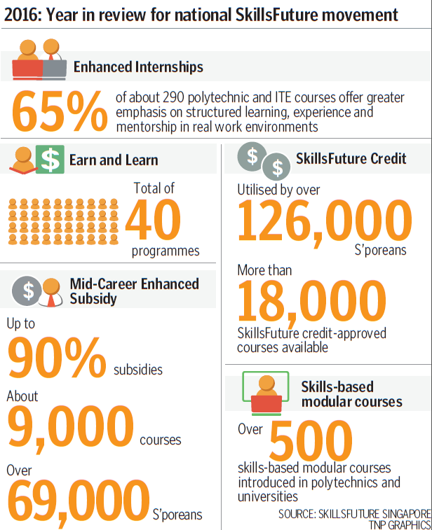  Info comm courses most popular