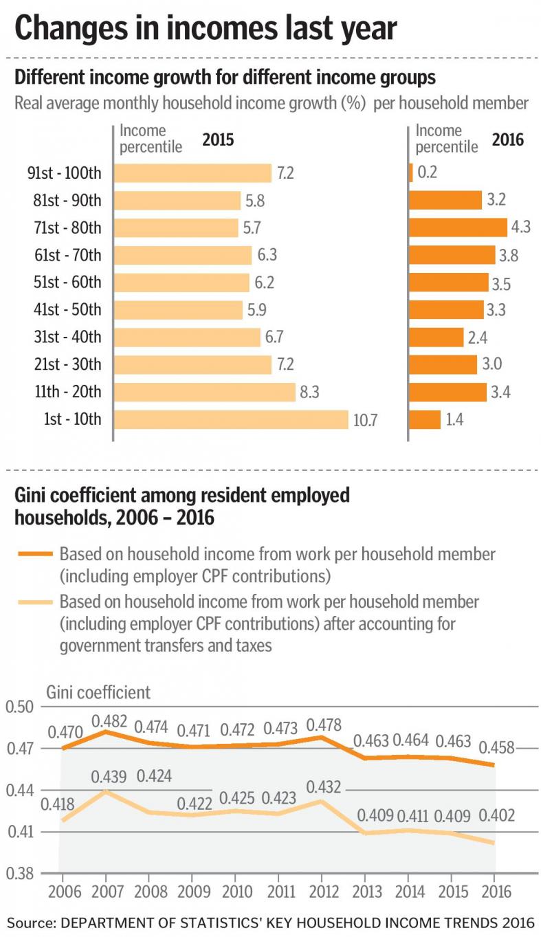 Income inequality lowest in 10 years