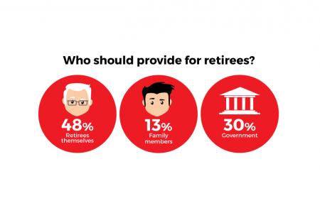 How Singaporeans feel about retirement