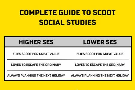 People of higher and lower SES are the same?